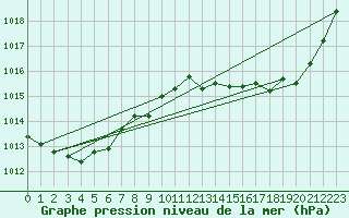 Courbe de la pression atmosphrique pour Muret (31)