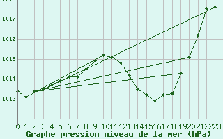 Courbe de la pression atmosphrique pour Adra