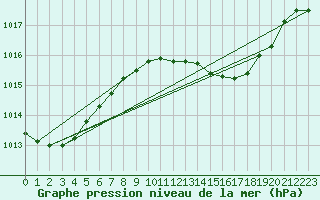 Courbe de la pression atmosphrique pour Gibraltar (UK)