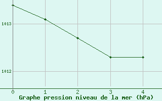 Courbe de la pression atmosphrique pour Swift Current