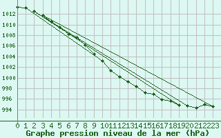 Courbe de la pression atmosphrique pour Puchberg