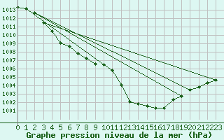 Courbe de la pression atmosphrique pour Gelbelsee