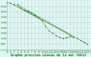 Courbe de la pression atmosphrique pour Kapfenberg-Flugfeld