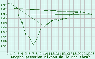 Courbe de la pression atmosphrique pour Orange (84)