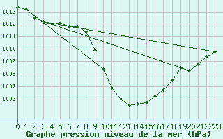 Courbe de la pression atmosphrique pour Groebming