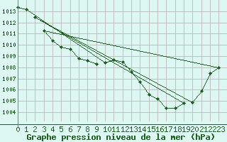 Courbe de la pression atmosphrique pour Landser (68)