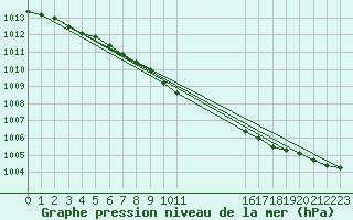 Courbe de la pression atmosphrique pour Boden