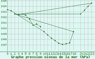 Courbe de la pression atmosphrique pour Arriach