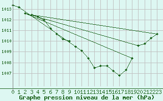 Courbe de la pression atmosphrique pour Zwiesel