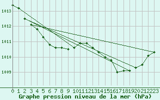 Courbe de la pression atmosphrique pour Six-Fours (83)