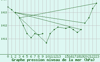 Courbe de la pression atmosphrique pour Solenzara - Base arienne (2B)