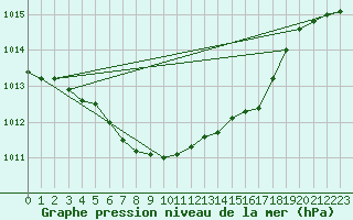 Courbe de la pression atmosphrique pour Braunlage