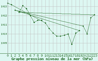 Courbe de la pression atmosphrique pour Straubing