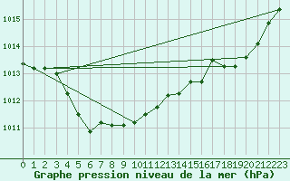 Courbe de la pression atmosphrique pour Cap de la Hague (50)