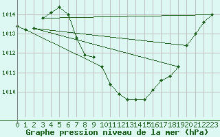 Courbe de la pression atmosphrique pour Niksic