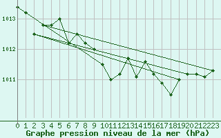 Courbe de la pression atmosphrique pour Neuchatel (Sw)