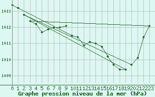 Courbe de la pression atmosphrique pour Bergerac (24)