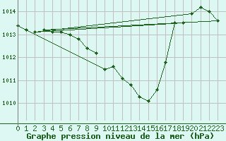 Courbe de la pression atmosphrique pour Sighetu Marmatiei