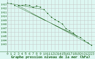 Courbe de la pression atmosphrique pour Donna Nook