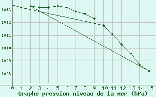 Courbe de la pression atmosphrique pour Bekescsaba