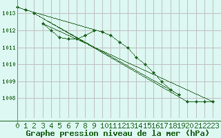 Courbe de la pression atmosphrique pour Berson (33)