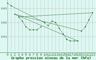 Courbe de la pression atmosphrique pour Mazres Le Massuet (09)