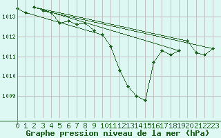 Courbe de la pression atmosphrique pour Gumpoldskirchen