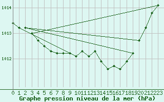 Courbe de la pression atmosphrique pour Fains-Veel (55)