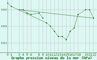 Courbe de la pression atmosphrique pour Famagusta Ammocho