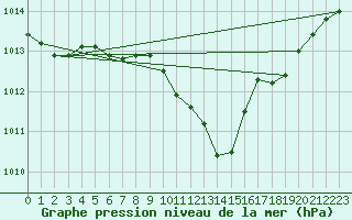 Courbe de la pression atmosphrique pour Chisineu Cris