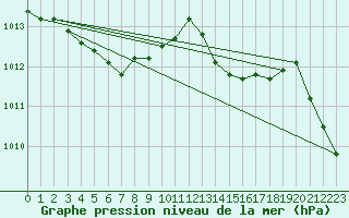 Courbe de la pression atmosphrique pour Saint-Mdard-d