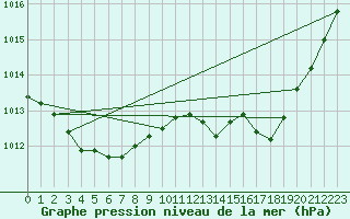 Courbe de la pression atmosphrique pour Laval (53)