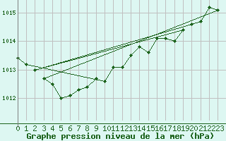 Courbe de la pression atmosphrique pour Milford Haven