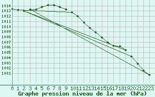 Courbe de la pression atmosphrique pour Kikinda