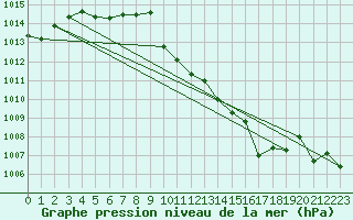 Courbe de la pression atmosphrique pour Hveravellir