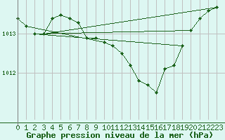 Courbe de la pression atmosphrique pour Leiser Berge