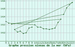 Courbe de la pression atmosphrique pour Warcop Range