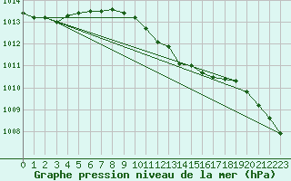 Courbe de la pression atmosphrique pour Gorgova