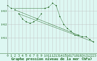 Courbe de la pression atmosphrique pour Biscarrosse (40)