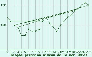 Courbe de la pression atmosphrique pour Trier-Petrisberg