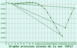 Courbe de la pression atmosphrique pour Cerisiers (89)