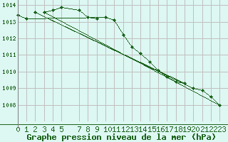 Courbe de la pression atmosphrique pour Cardinham