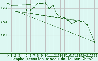 Courbe de la pression atmosphrique pour Wittering