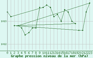 Courbe de la pression atmosphrique pour Cap Pertusato (2A)