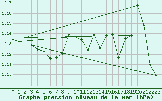 Courbe de la pression atmosphrique pour Calvi (2B)