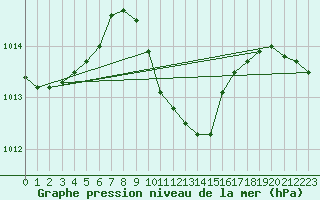 Courbe de la pression atmosphrique pour Lefke