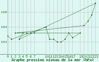 Courbe de la pression atmosphrique pour Stabroek