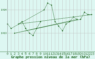 Courbe de la pression atmosphrique pour Plussin (42)