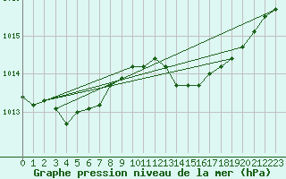 Courbe de la pression atmosphrique pour Ile du Levant (83)