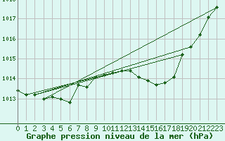 Courbe de la pression atmosphrique pour Saint-Philbert-de-Grand-Lieu (44)